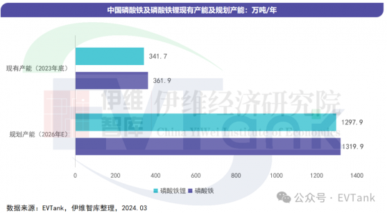 EVTank：截止2023年底中國磷酸鐵鋰產能達341.7萬噸 行業總體產能利用率不足50%