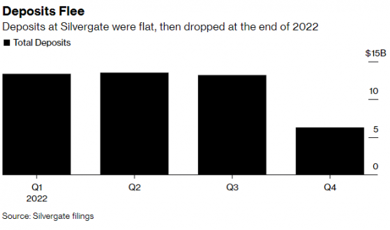 監管機構介入，能否挽救奄奄一息的Silvergate(SI.US)？