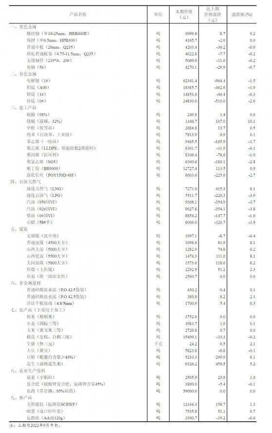 2022年9月下旬流通領域重要生產資料市場價格變動情況