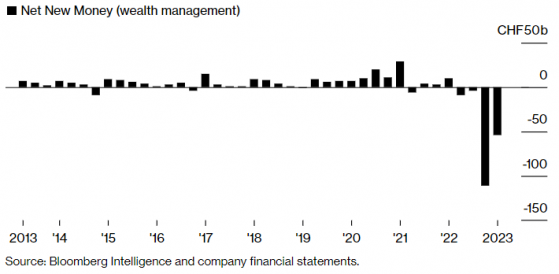 瑞信(CS.US)Q1資金流出610億瑞郎 調整後稅前虧損13億瑞郎