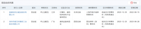 冠優達、愛貝科深交所創業板IPO狀態變更爲“終止(撤回)”