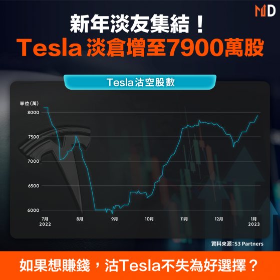 【美股投資】新年淡友集結！Tesla淡倉增至7900萬股