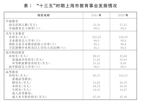 上海印發《上海市教育發展“十四五”規劃》