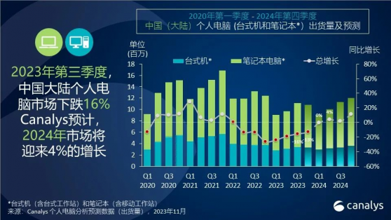 Canalys：預計中國個人電腦市場將在2024年第二季度迎來增長