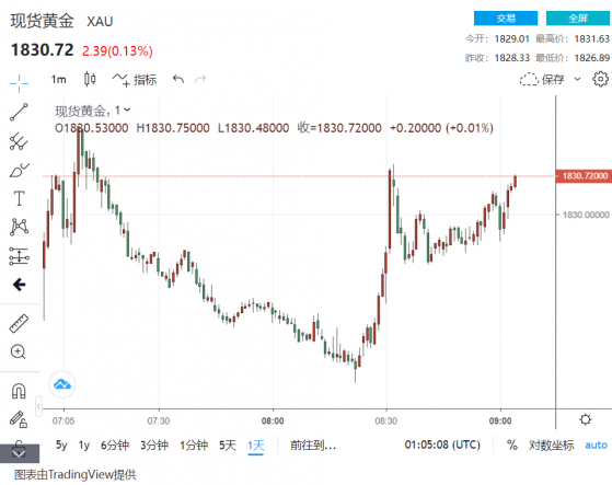 突發行情！金價重新沖破1830關鍵阻力 新年假期市場缺催化劑 周五非農前聚焦美國制造業讀數