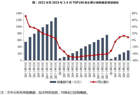 中指研究院：1-5月TOP100房企銷總額爲29661億元 同比增長8.4%