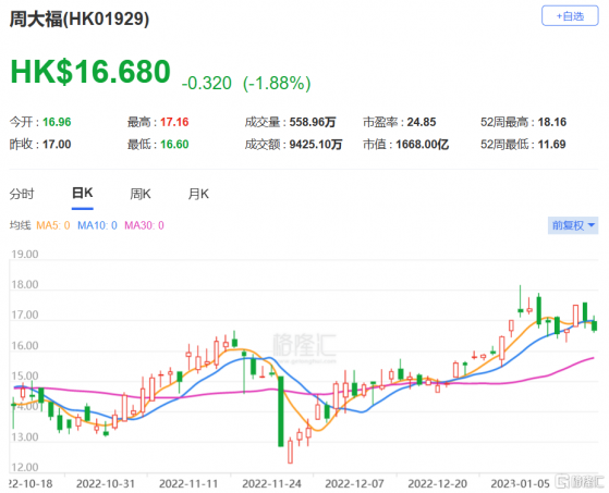 美銀證券：重申對周大福(1929.HK)中性評級 目標價升至17.6港元