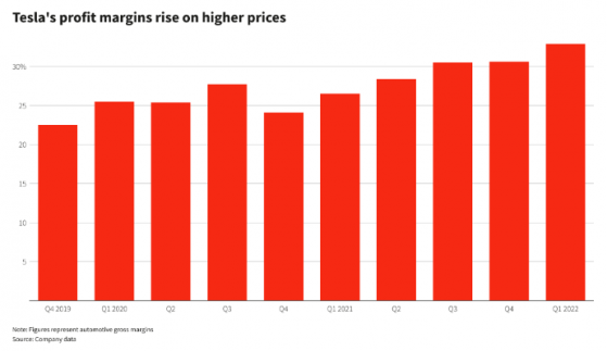遠超同行兩倍！特斯拉(TSLA.US)高毛利率能否持續下去？