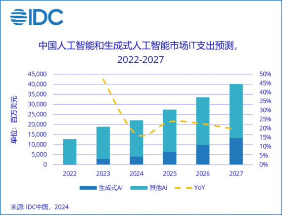 IDC：中國生成式AI投資增長加速 五年複合增長率達86.2%