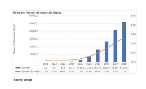 Omdia：到2030年Micro LED顯示面板的出貨量預計將增長到5170萬台