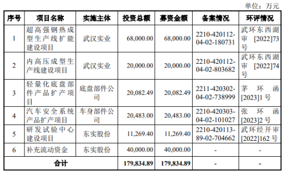 東實股份深交所IPO“終止” 客戶包括東風本田、長城汽車、嵐圖汽車等