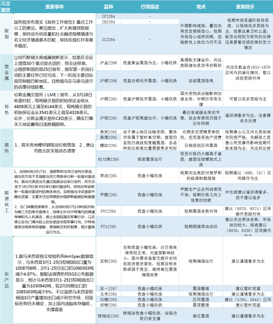 三立期貨早評：一張圖盡覽3月28日股指、貴金屬、能源化工、農產品、有色和黑色系預測