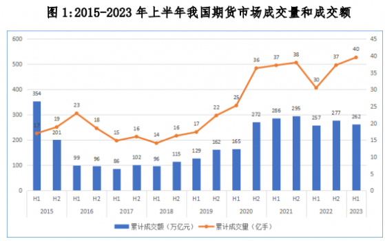 中期協：上半年我國期貨市場累計成交額達262.13萬億元 同比增長1.8%