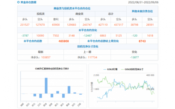 CFTC商品持倉解讀：黃金投機性凈多頭創六周新低，白銀空頭倉位續創三年新高(截至9月6日當周)