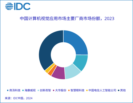 IDC：2023年中國人工智能軟件市場規模達377.4億元人民幣 同比上升26.2%