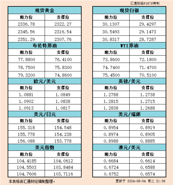 6月4日美市支撐阻力：金銀原油+美元指數等六大貨幣對