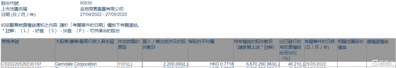 金地商置(00535.HK)獲Gemdale Corporation增持220萬股