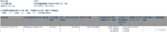 凱萊英(06821.HK)獲摩根大通增持6.38萬股