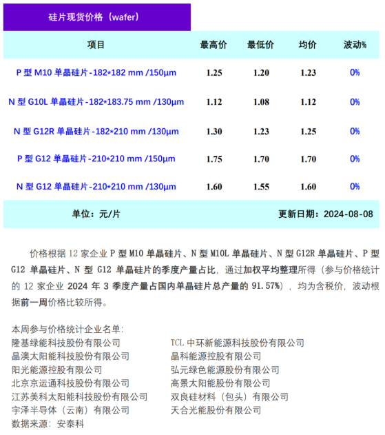 硅業分會：受終端需求刺激 預計9月份硅片價格有望出現超預期增長