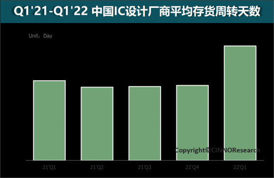 供應鏈庫存高企！國內消費類IC設計廠存貨遠高于模擬IC設計廠