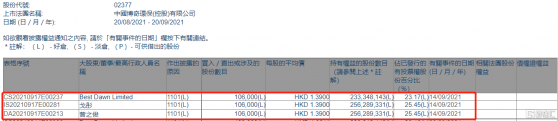 博奇環保(02377.HK)獲主席兼行政總裁曾之俊增持10.6萬股