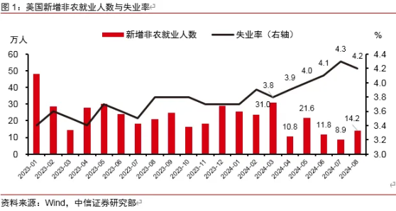 中信證券：非農數據仍在美聯儲的“舒適區”內 預計9月美國降息25個基點