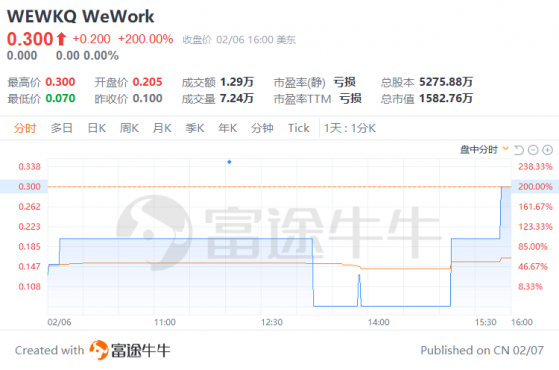 WeWork(WEWKQ.US)創始人試圖回購公司 股價飆升200%  脫困有望？