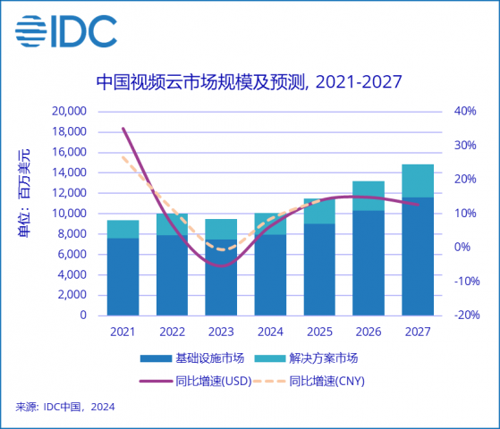 IDC：2023年中國視頻雲市場規模達94.8億美元