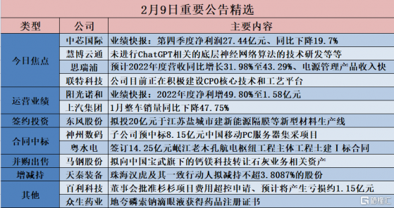 格隆匯公吿精選︱中芯國際：第四季度淨利潤27.44億元同比下降19.7%；慧博雲通未進行ChatGPT相關的底層神經網絡算法的技術研發等等