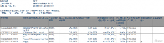 健倍苗苗(02161.HK)獲主席岑廣業或其一致行動人增持31.2萬股