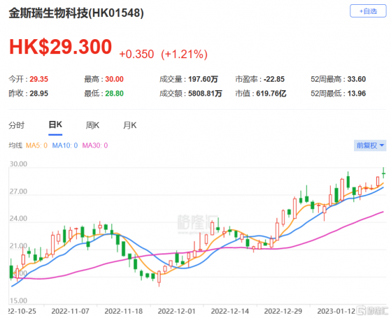 富瑞：升金斯瑞生物科技評級至買入 目標價上調至35港元