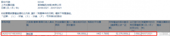 東瑞製藥(02348.HK)獲執行董事陳紹軍增持19.6萬股