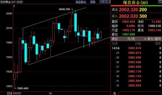 國際金價後市上看2020美元