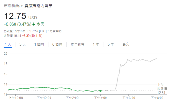 盤後暴漲50%！巴菲特旗下夏威夷電力诉讼案取得新進展，赔付金额低于預期值！