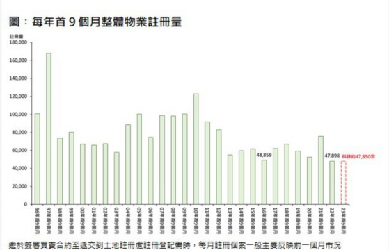 香港置業：預計前9個月香港整體物業錄得約47850宗 創自1996年以來同期新低