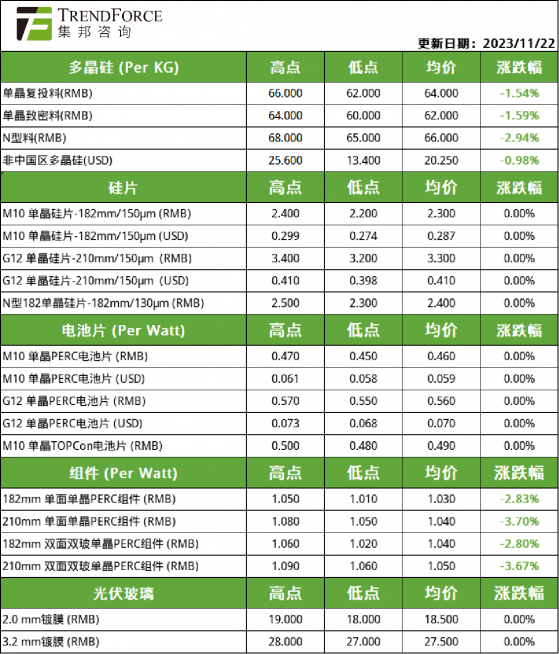 集邦諮詢：本週硅料、組件價格跌勢難止 硅片、電池片價格暫穩