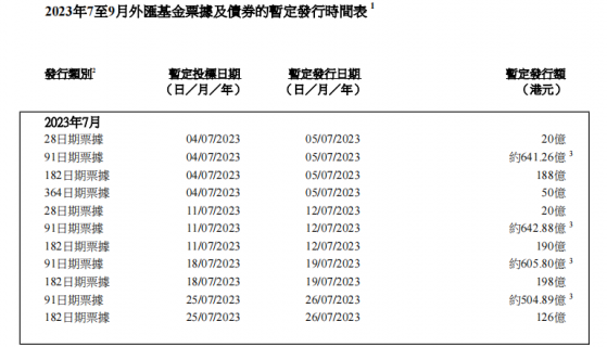 香港金管局公布7至9月季度內外彙基金票據及債券的暫定發行時間表