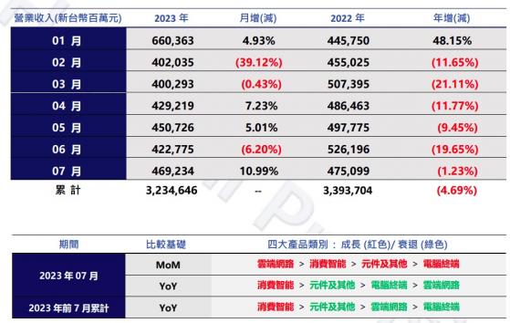 富士康公司第二季利潤下降1%，將開拓業務發展新領域