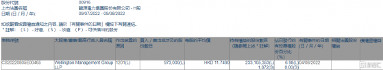 龍源電力(00916.HK)遭Wellington Management Group LLP減持97.3萬股