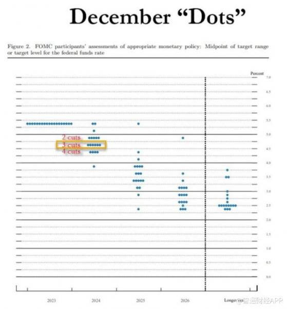 給市場送聖誕大禮？美聯儲意外放鴿 維持關鍵利率不變 預計明年至少降息三次