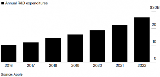 傳蘋果(AAPL.US)計劃最早2024年在移動設備使用自主研發屏幕