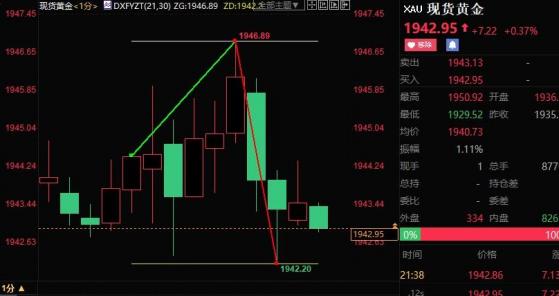 美國2月非農大好但薪資增速明顯放緩，黃金短線波動4美元