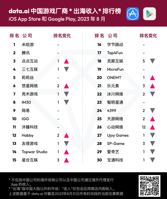 8月中國遊戲廠商出海收入排行榜出爐 米哈遊、騰訊(00700)、點點互動位列前叁