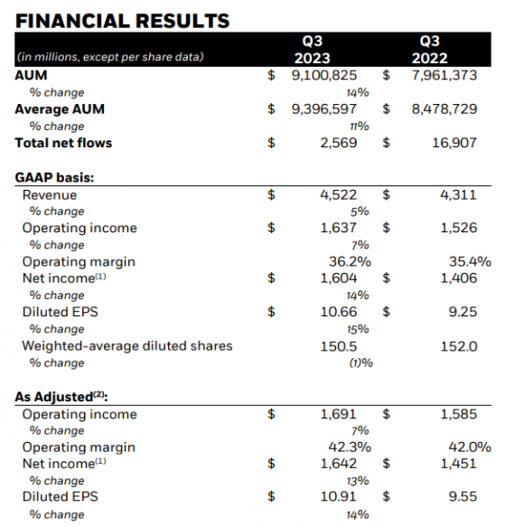 貝萊德(BLK.US)Q3盈利超預期 股票産品淨流出近345億美元