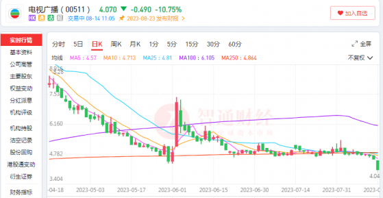 電視廣播(00511)發盈警跌超10% TVB電商業務成“救命稻草”？