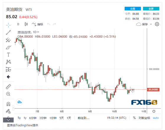 【原油收盤】冬季將至能源專家發出警告！國際油價輕微波動少于0.5%，美油繼續在85美元/桶附近徘徊