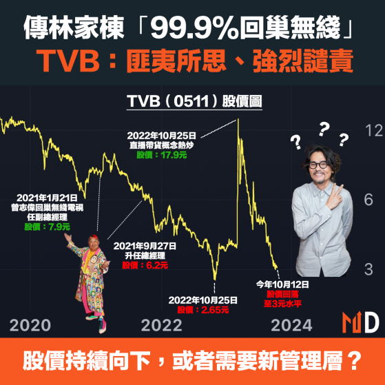 【電視廣播】傳林家棟「99.9%回巢無綫」，TVB：匪夷所思、強烈譴責