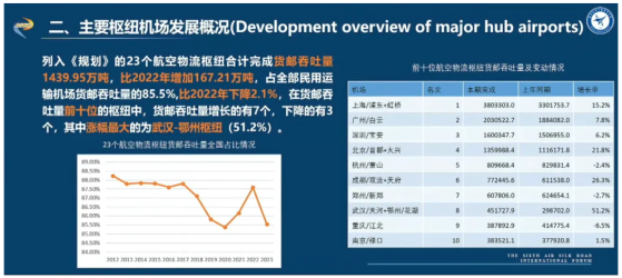 《中國航空物流樞紐發展指數2024》發佈 上海、北京、成都位列航空物流樞紐發展指數前三名