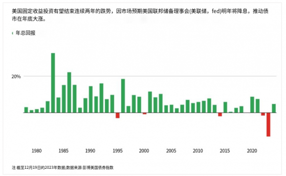 債牛回歸！資管公司預測未來10年美債回報率將達到4.8%-5.8%