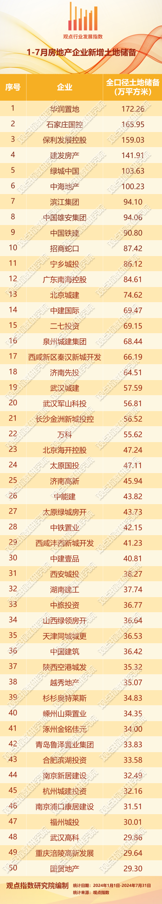 報告：1-7月前50房企累計新增拿地建面積362.7萬平方米 同比下降39.52%